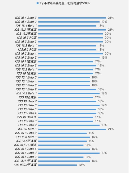 隆安苹果手机维修分享iOS 16.4 Beta 3续航跑分等测试结果汇总 