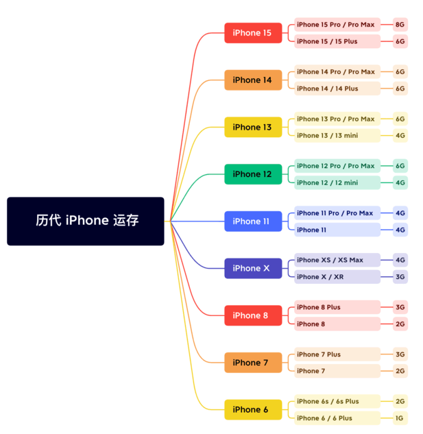 隆安苹果维修网点分享苹果历代iPhone运存汇总 