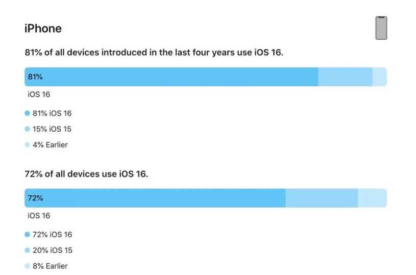 隆安苹果手机维修分享iOS 16 / iPadOS 16 安装率 