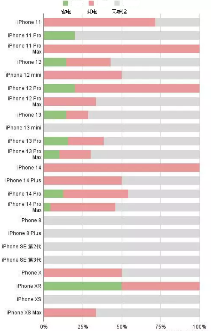 隆安苹果手机维修分享iOS16.2太耗电怎么办？iOS16.2续航不好可以降级吗？ 