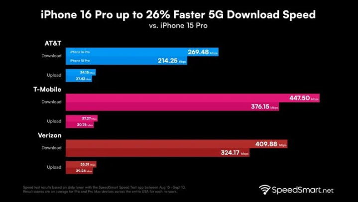 隆安苹果手机维修分享iPhone 16 Pro 系列的 5G 速度 